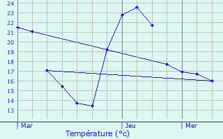 Graphique des tempratures prvues pour Rabastens