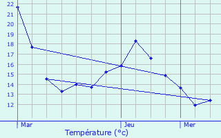 Graphique des tempratures prvues pour Olingen