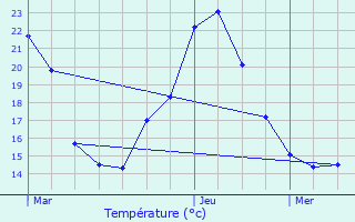 Graphique des tempratures prvues pour Niffer