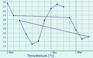 Graphique des tempratures prvues pour Mair