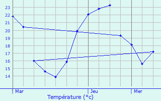 Graphique des tempratures prvues pour Condrieu