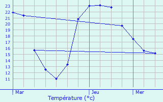 Graphique des tempratures prvues pour Muret