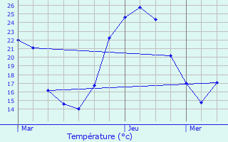 Graphique des tempratures prvues pour Trept