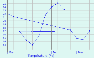 Graphique des tempratures prvues pour Bio