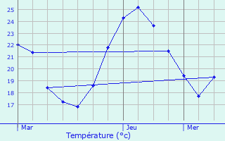 Graphique des tempratures prvues pour Sassenage