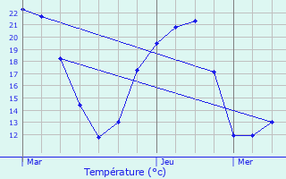 Graphique des tempratures prvues pour Maz