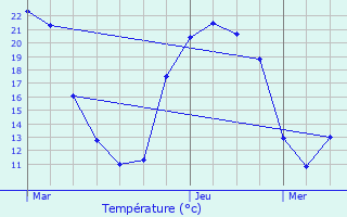 Graphique des tempratures prvues pour Vihiers