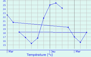 Graphique des tempratures prvues pour Saint-Priest-en-Jarez