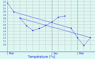 Graphique des tempratures prvues pour Bondoufle