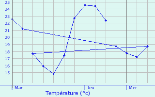 Graphique des tempratures prvues pour Sartne