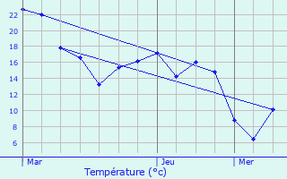 Graphique des tempratures prvues pour Matougues