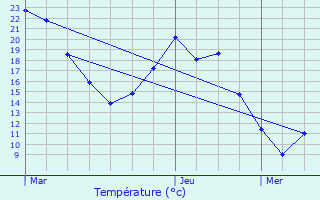 Graphique des tempratures prvues pour Le Vaudou