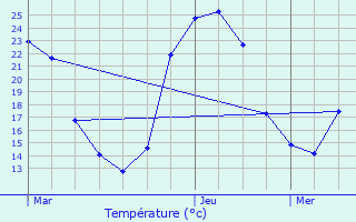 Graphique des tempratures prvues pour Cassagnes