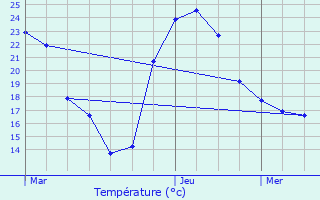 Graphique des tempratures prvues pour Graulhet