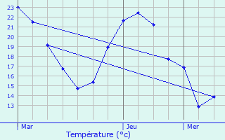 Graphique des tempratures prvues pour Niherne