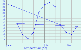 Graphique des tempratures prvues pour Excideuil