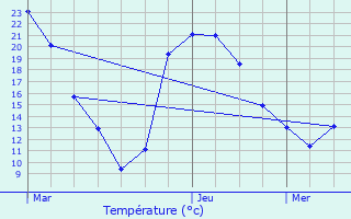 Graphique des tempratures prvues pour Soubise