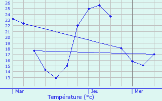 Graphique des tempratures prvues pour Simeyrols