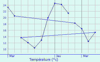 Graphique des tempratures prvues pour Forcalquier