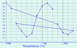 Graphique des tempratures prvues pour Pouillac