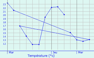 Graphique des tempratures prvues pour Virollet