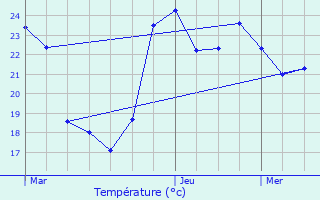 Graphique des tempratures prvues pour Ramatuelle