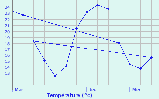 Graphique des tempratures prvues pour Prigonrieux