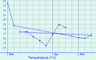 Graphique des tempratures prvues pour Jette