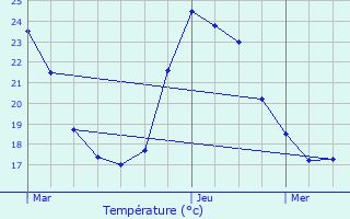 Graphique des tempratures prvues pour Albas