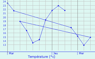 Graphique des tempratures prvues pour Clion