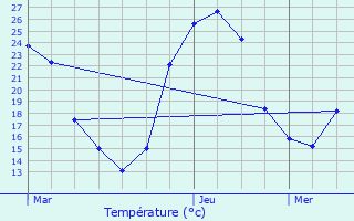 Graphique des tempratures prvues pour Vers