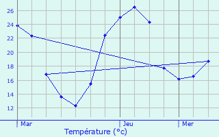 Graphique des tempratures prvues pour Czac