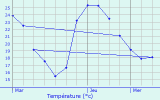 Graphique des tempratures prvues pour Trausse