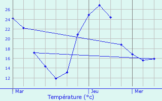 Graphique des tempratures prvues pour Morcenx