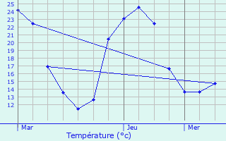 Graphique des tempratures prvues pour Ambars-et-Lagrave