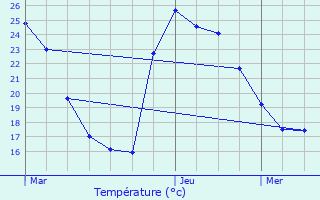 Graphique des tempratures prvues pour Bouilhonnac