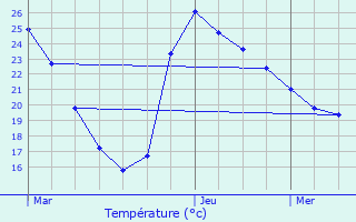 Graphique des tempratures prvues pour Millas