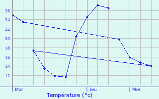 Graphique des tempratures prvues pour Gibret