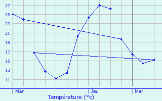 Graphique des tempratures prvues pour Souprosse