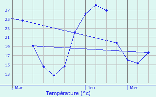 Graphique des tempratures prvues pour Auterive