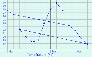 Graphique des tempratures prvues pour Douzens