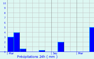 Graphique des précipitations prvues pour Francilly-Selency