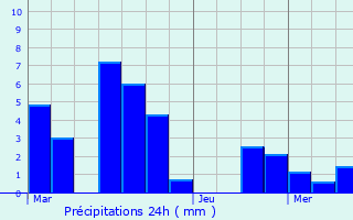 Graphique des précipitations prvues pour Obersaasheim