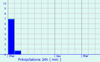 Graphique des précipitations prvues pour Pinsot