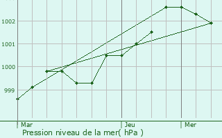 Graphe de la pression atmosphrique prvue pour Paule