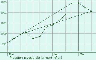 Graphe de la pression atmosphrique prvue pour Mellionnec