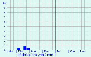 Graphique des précipitations prvues pour Urtaca