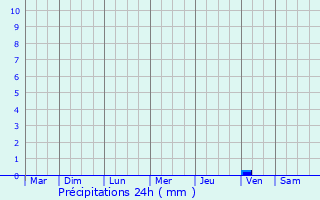 Graphique des précipitations prvues pour La Londe-les-Maures