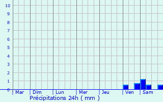 Graphique des précipitations prvues pour Saint-Cyr-sur-le-Rhne