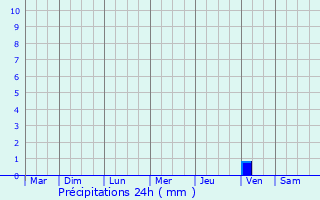 Graphique des précipitations prvues pour La Voulte-sur-Rhne